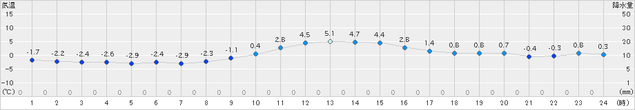 塩釜(>2024年12月19日)のアメダスグラフ