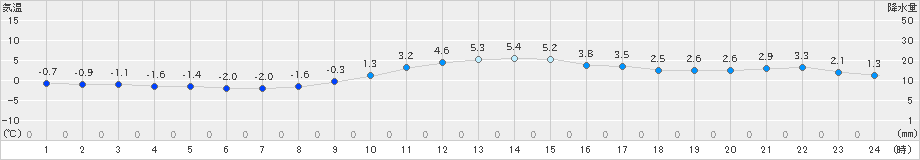 仙台(>2024年12月19日)のアメダスグラフ