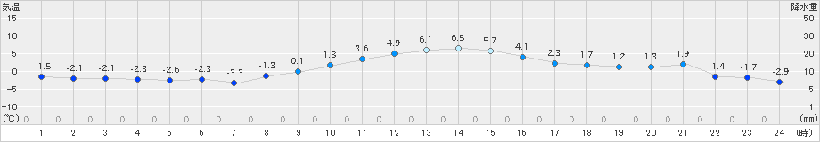 名取(>2024年12月19日)のアメダスグラフ