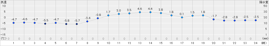 蔵王(>2024年12月19日)のアメダスグラフ