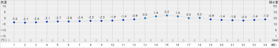 左沢(>2024年12月19日)のアメダスグラフ