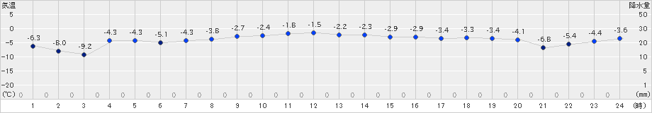 桧原(>2024年12月19日)のアメダスグラフ