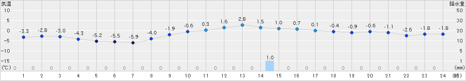 喜多方(>2024年12月19日)のアメダスグラフ