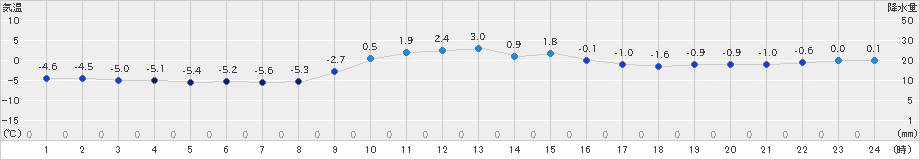 飯舘(>2024年12月19日)のアメダスグラフ