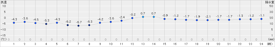 猪苗代(>2024年12月19日)のアメダスグラフ