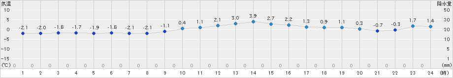 若松(>2024年12月19日)のアメダスグラフ