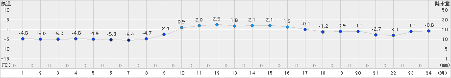 船引(>2024年12月19日)のアメダスグラフ