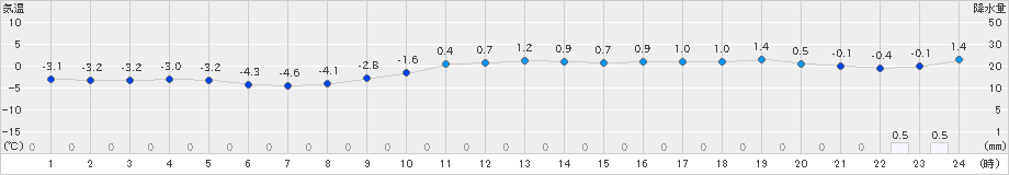 只見(>2024年12月19日)のアメダスグラフ