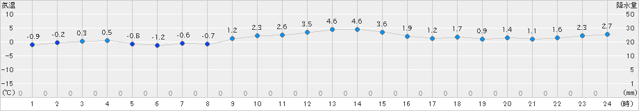 郡山(>2024年12月19日)のアメダスグラフ