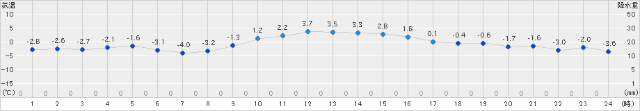 川内(>2024年12月19日)のアメダスグラフ