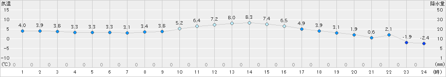 北茨城(>2024年12月19日)のアメダスグラフ