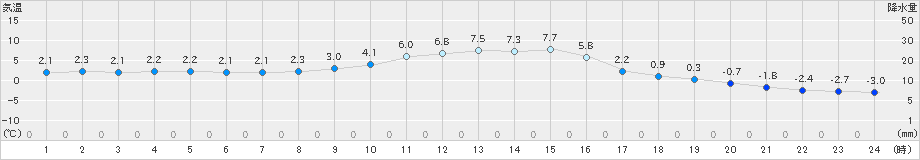 大子(>2024年12月19日)のアメダスグラフ