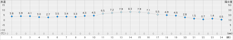 日立(>2024年12月19日)のアメダスグラフ