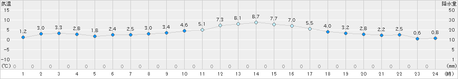 水戸(>2024年12月19日)のアメダスグラフ