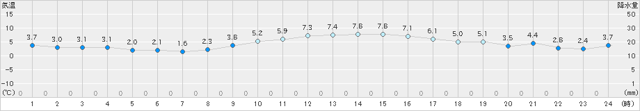 古河(>2024年12月19日)のアメダスグラフ