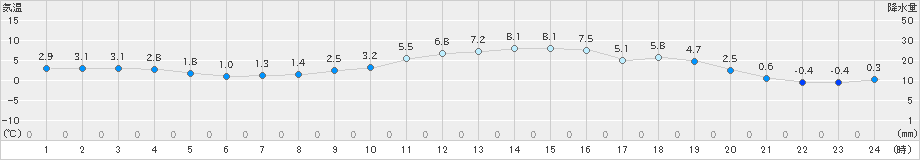 下妻(>2024年12月19日)のアメダスグラフ