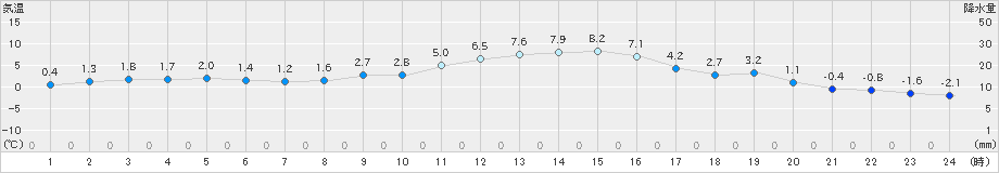 つくば(>2024年12月19日)のアメダスグラフ