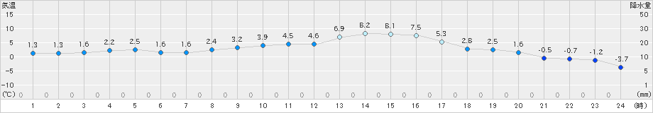 龍ケ崎(>2024年12月19日)のアメダスグラフ