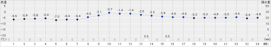 草津(>2024年12月19日)のアメダスグラフ