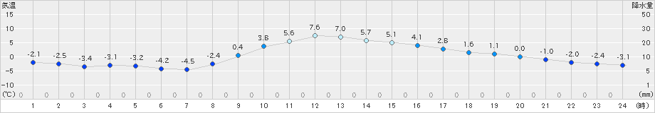 中之条(>2024年12月19日)のアメダスグラフ