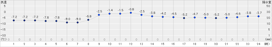 田代(>2024年12月19日)のアメダスグラフ