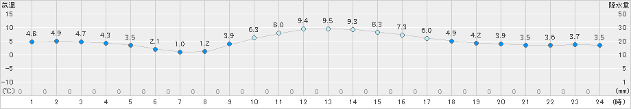 伊勢崎(>2024年12月19日)のアメダスグラフ