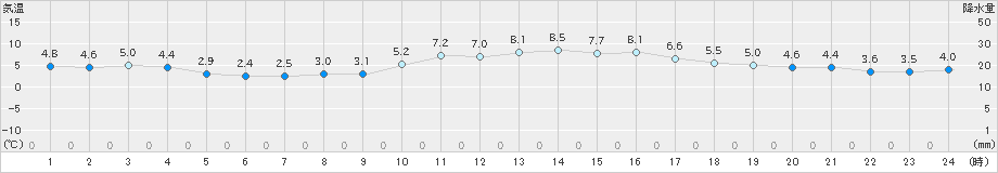 館林(>2024年12月19日)のアメダスグラフ