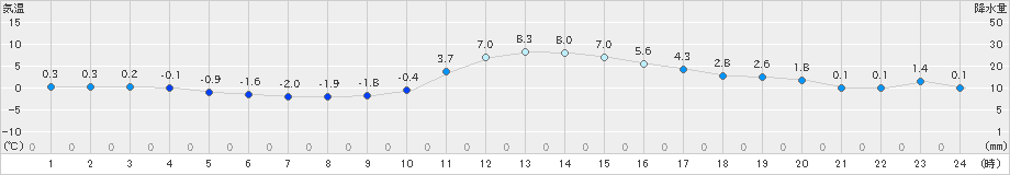 神流(>2024年12月19日)のアメダスグラフ