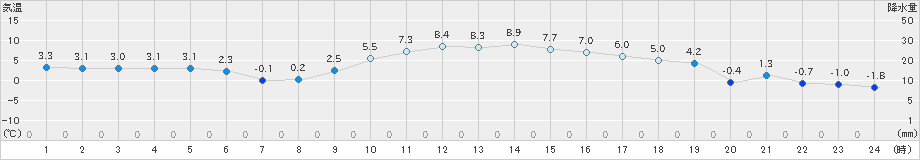 寄居(>2024年12月19日)のアメダスグラフ