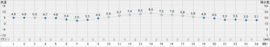 熊谷(>2024年12月19日)のアメダスグラフ