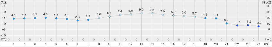 鳩山(>2024年12月19日)のアメダスグラフ