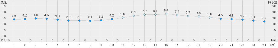 さいたま(>2024年12月19日)のアメダスグラフ