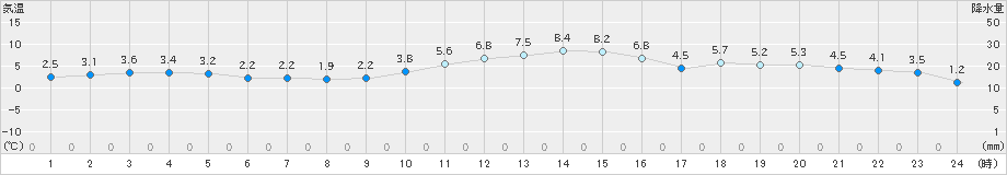 越谷(>2024年12月19日)のアメダスグラフ