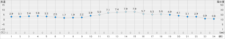 所沢(>2024年12月19日)のアメダスグラフ