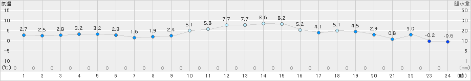 青梅(>2024年12月19日)のアメダスグラフ