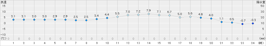 八王子(>2024年12月19日)のアメダスグラフ