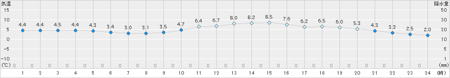 府中(>2024年12月19日)のアメダスグラフ