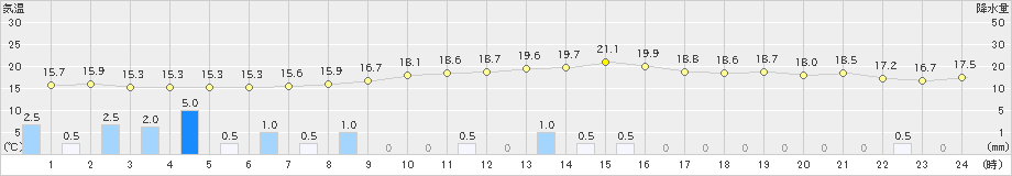 父島(>2024年12月19日)のアメダスグラフ