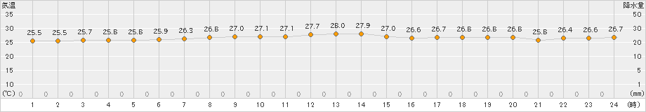 南鳥島(>2024年12月19日)のアメダスグラフ