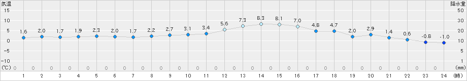 我孫子(>2024年12月19日)のアメダスグラフ