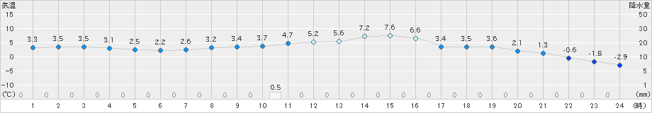 香取(>2024年12月19日)のアメダスグラフ