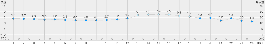 船橋(>2024年12月19日)のアメダスグラフ