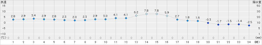 佐倉(>2024年12月19日)のアメダスグラフ