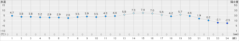 成田(>2024年12月19日)のアメダスグラフ