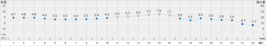 横芝光(>2024年12月19日)のアメダスグラフ