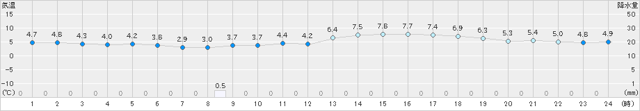 千葉(>2024年12月19日)のアメダスグラフ