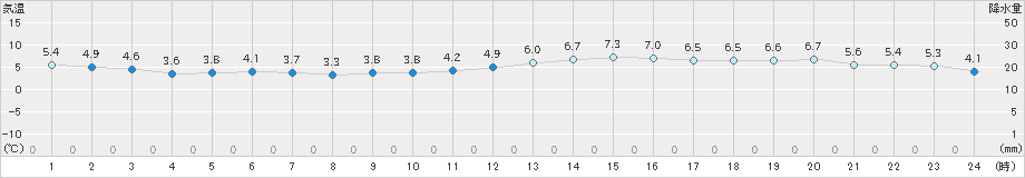 木更津(>2024年12月19日)のアメダスグラフ