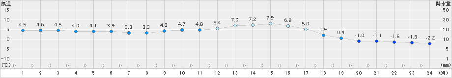 牛久(>2024年12月19日)のアメダスグラフ