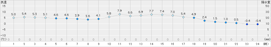 鴨川(>2024年12月19日)のアメダスグラフ