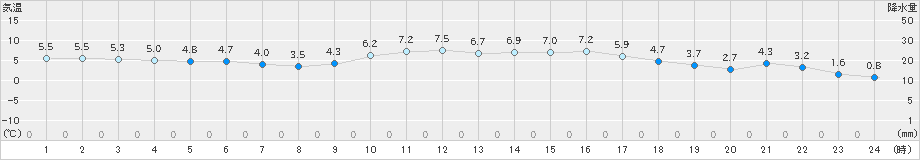 勝浦(>2024年12月19日)のアメダスグラフ